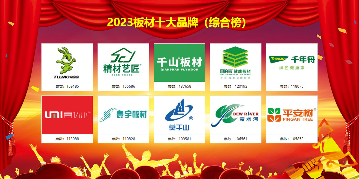 开元体育·(中国)官方网站2023中国十大板材品牌排名已揭晓！(图3)